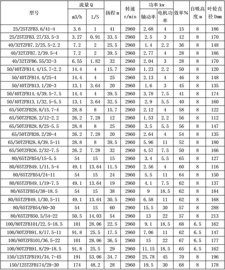 TZFB强自吸泵参数表.jpg