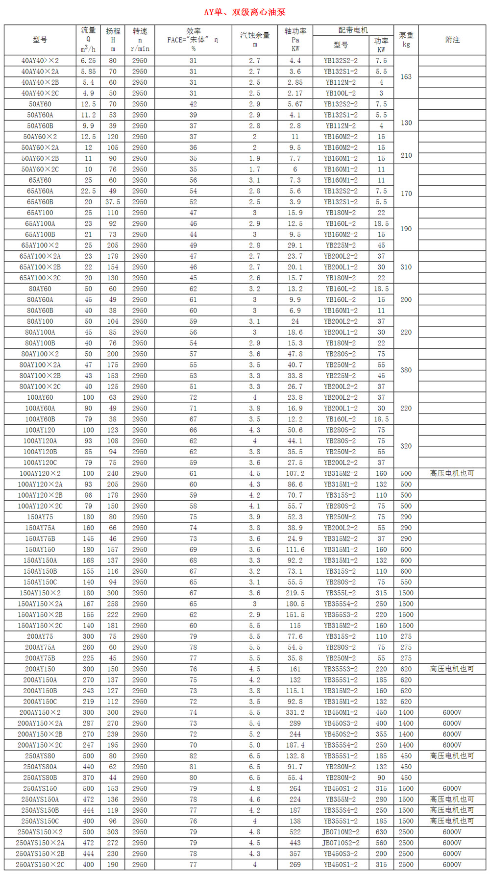 AY型单级单吸化工油泵性能参数表.jpg
